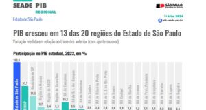 Fundação Seade avaliou o desempenho das riquezas de 20 regiões; 13 apresentaram melhora nos índices