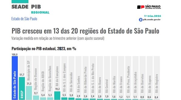 Fundação Seade avaliou o desempenho das riquezas de 20 regiões; 13 apresentaram melhora nos índices